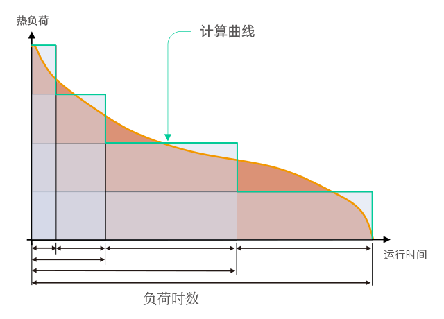 變工況運行