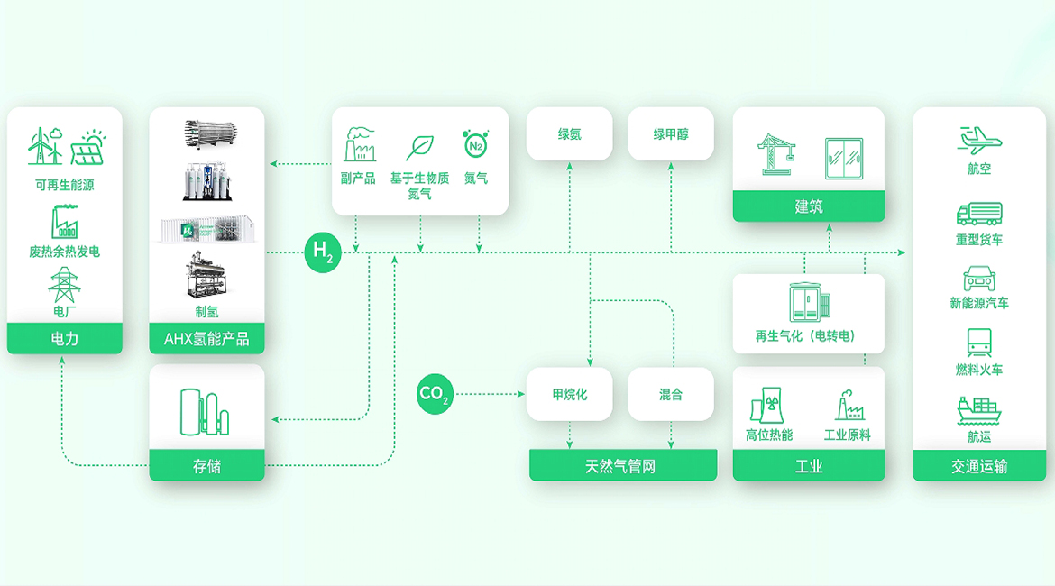 氫能應用 氫能應用