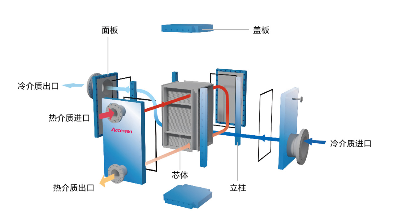 艾克森換熱器工作原理-A-Bloc全焊接